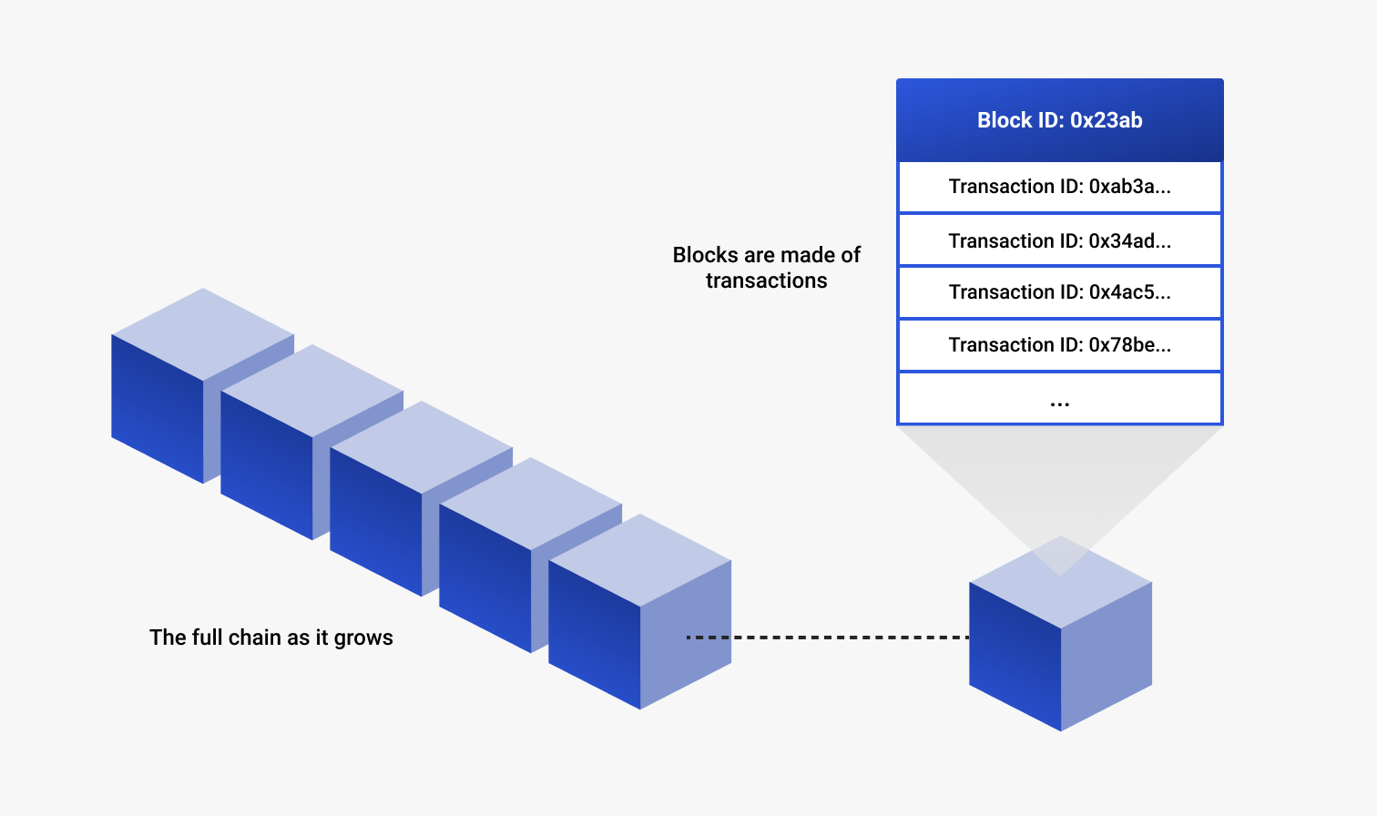 Blockchain